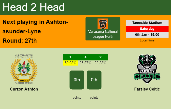 H2H, prediction of Curzon Ashton vs Farsley Celtic with odds, preview, pick, kick-off time 06-01-2024 - Vanarama National League North