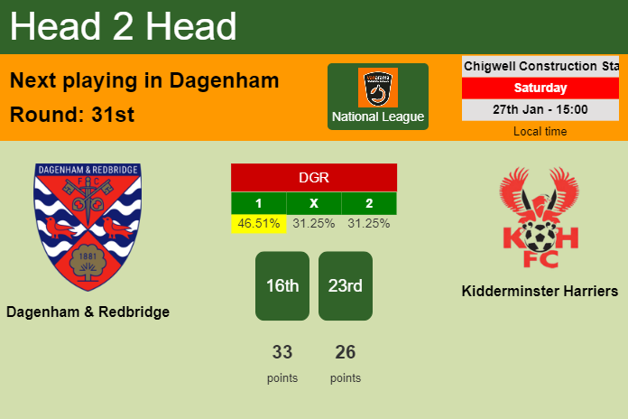 H2H, prediction of Dagenham & Redbridge vs Kidderminster Harriers with odds, preview, pick, kick-off time 27-01-2024 - National League