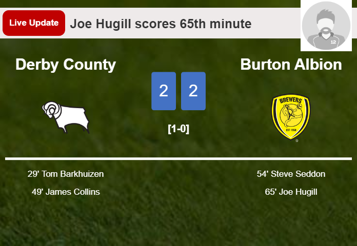 LIVE UPDATES. Burton Albion draws Derby County with a goal from Joe Hugill in the 65th minute and the result is 2-2
