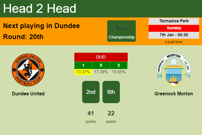 H2H, prediction of Dundee United vs Greenock Morton with odds, preview, pick, kick-off time 07-01-2024 - Championship