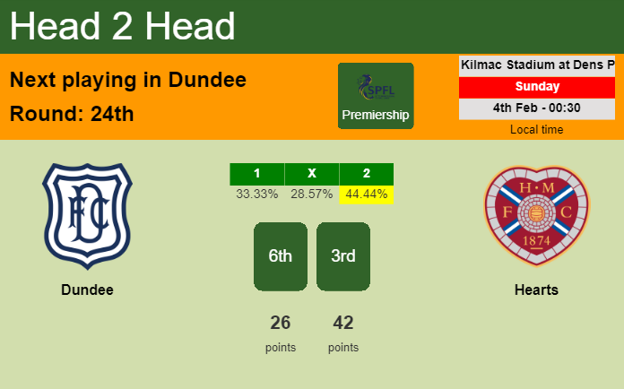H2H, prediction of Dundee vs Hearts with odds, preview, pick, kick-off time 04-02-2024 - Premiership