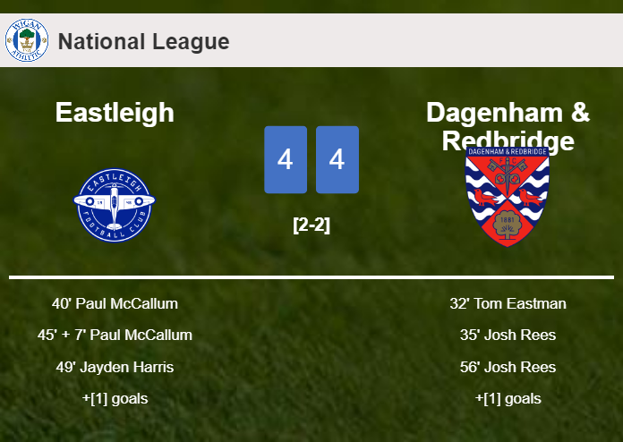 Eastleigh and Dagenham & Redbridge draws a frantic match 4-4 on Monday