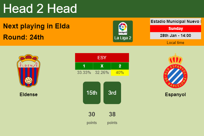 H2H, prediction of Eldense vs Espanyol with odds, preview, pick, kick-off time 28-01-2024 - La Liga 2