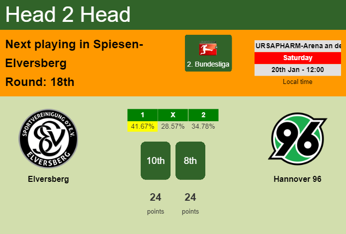 H2H, prediction of Elversberg vs Hannover 96 with odds, preview, pick, kick-off time 20-01-2024 - 2. Bundesliga