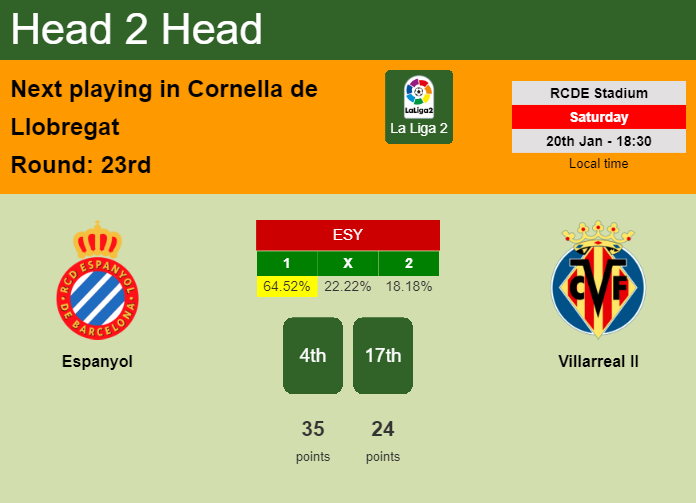 H2H, prediction of Espanyol vs Villarreal II with odds, preview, pick, kick-off time 20-01-2024 - La Liga 2