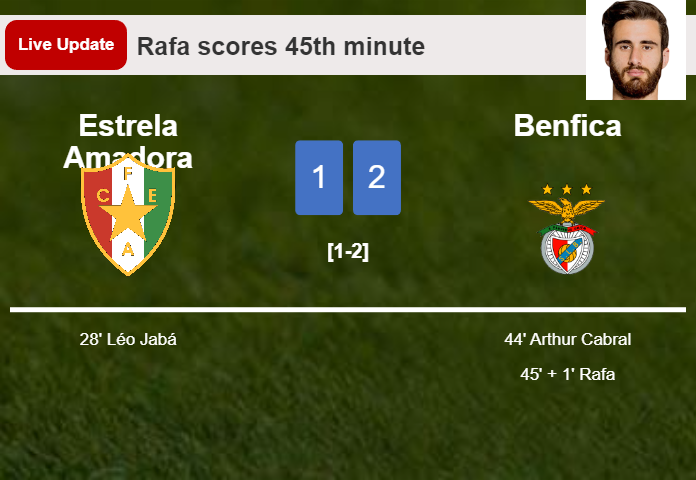 LIVE UPDATES. Benfica takes the lead over Estrela Amadora with a goal from Rafa in the 45th minute and the result is 2-1