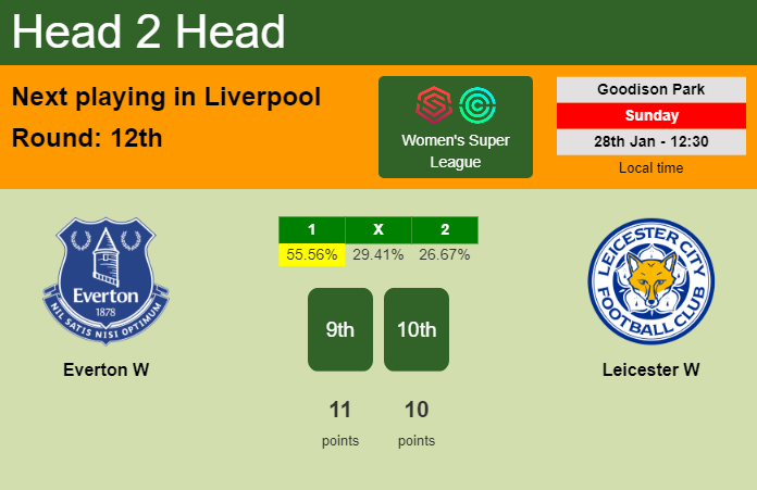 H2H, prediction of Everton W vs Leicester W with odds, preview, pick, kick-off time 28-01-2024 - Women's Super League