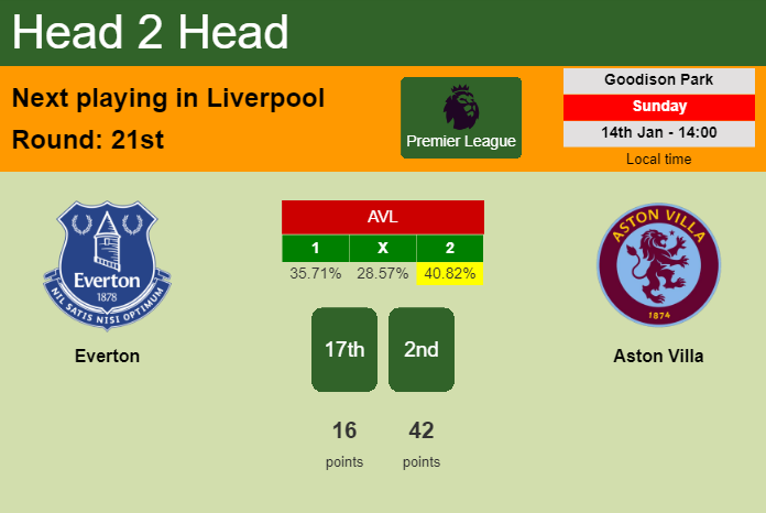 H2H, prediction of Everton vs Aston Villa with odds, preview, pick, kick-off time 14-01-2024 - Premier League