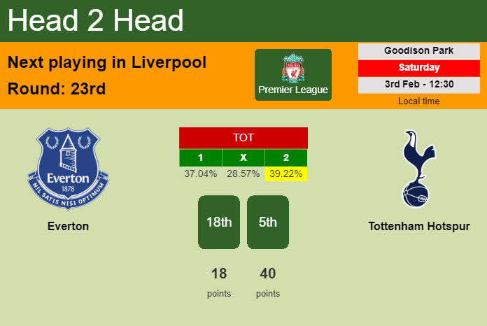 H2H, prediction of Everton vs Tottenham Hotspur with odds, preview, pick, kick-off time 03-02-2024 - Premier League