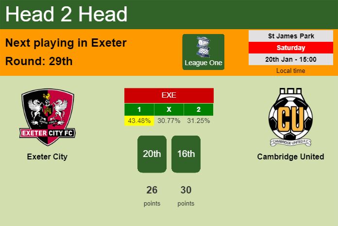 H2H, prediction of Exeter City vs Cambridge United with odds, preview, pick, kick-off time 20-01-2024 - League One