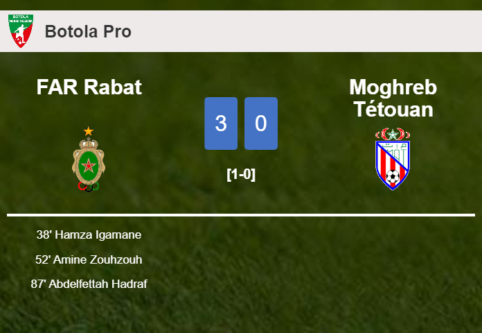 FAR Rabat overcomes Moghreb Tétouan 3-0
