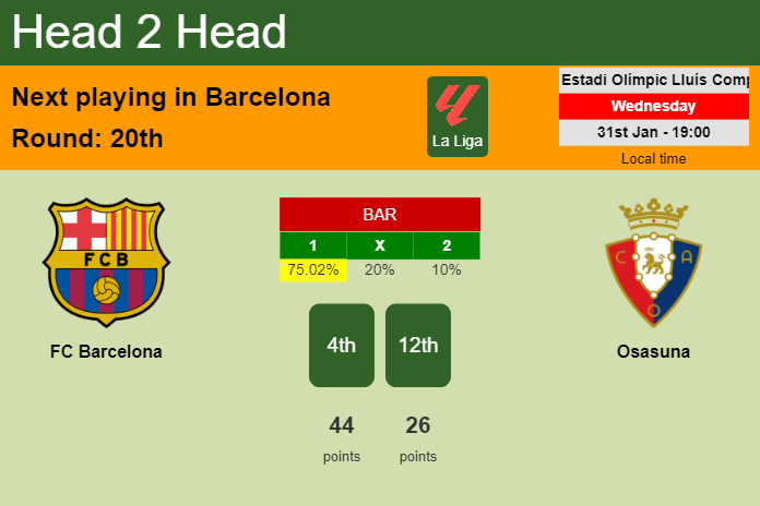 H2H, prediction of FC Barcelona vs Osasuna with odds, preview, pick, kick-off time 31-01-2024 - La Liga