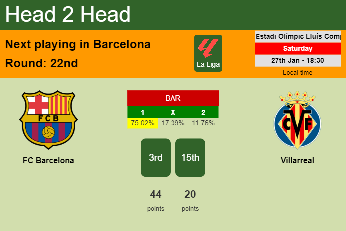 H2H, prediction of FC Barcelona vs Villarreal with odds, preview, pick, kick-off time 27-01-2024 - La Liga