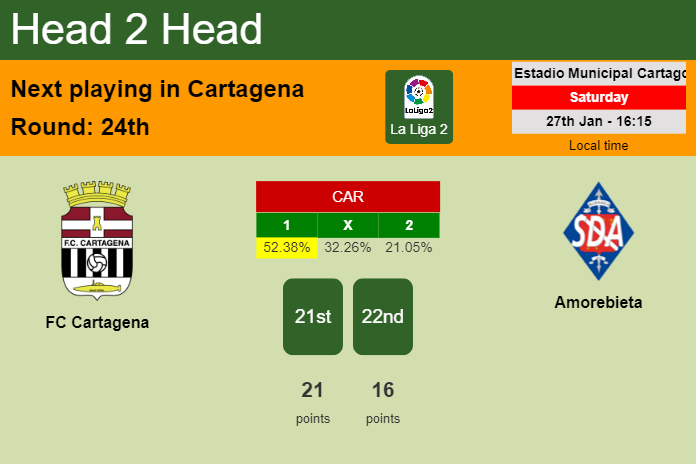 H2H, prediction of FC Cartagena vs Amorebieta with odds, preview, pick, kick-off time 27-01-2024 - La Liga 2