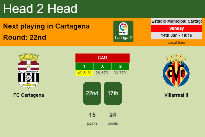 H2H, prediction of FC Cartagena vs Villarreal II with odds, preview, pick, kick-off time 14-01-2024 - La Liga 2