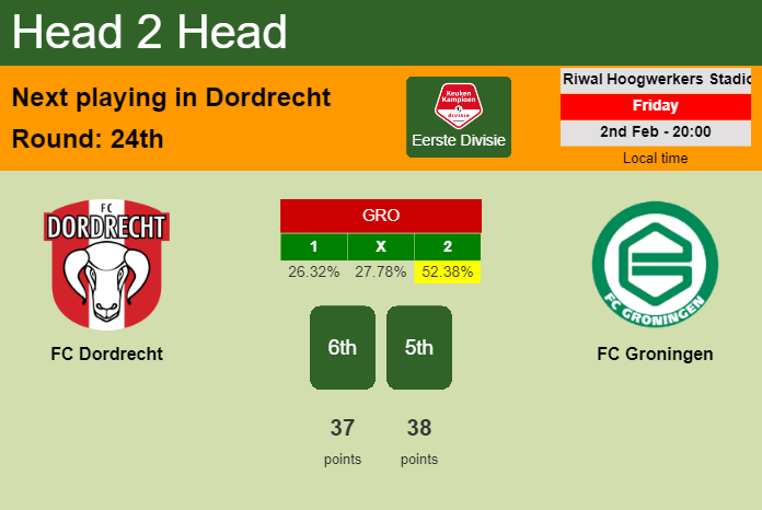 H2H, prediction of FC Dordrecht vs FC Groningen with odds, preview, pick, kick-off time 02-02-2024 - Eerste Divisie