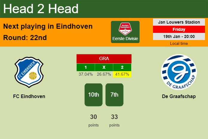 H2H, prediction of FC Eindhoven vs De Graafschap with odds, preview, pick, kick-off time 19-01-2024 - Eerste Divisie