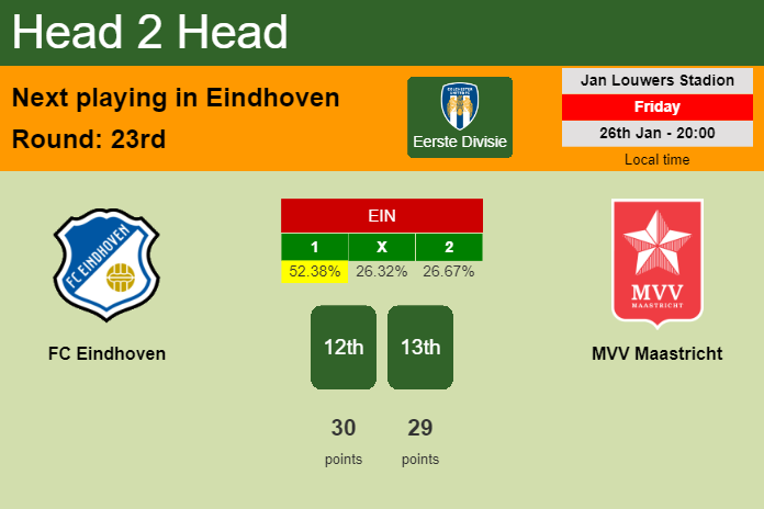 H2H, prediction of FC Eindhoven vs MVV Maastricht with odds, preview, pick, kick-off time 26-01-2024 - Eerste Divisie