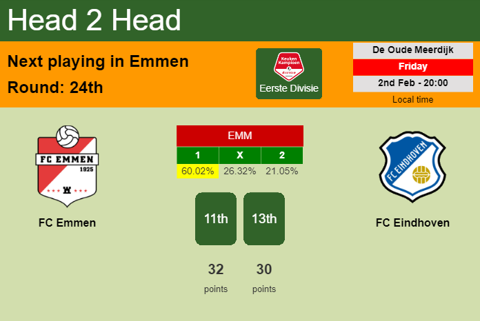 H2H, prediction of FC Emmen vs FC Eindhoven with odds, preview, pick, kick-off time 02-02-2024 - Eerste Divisie