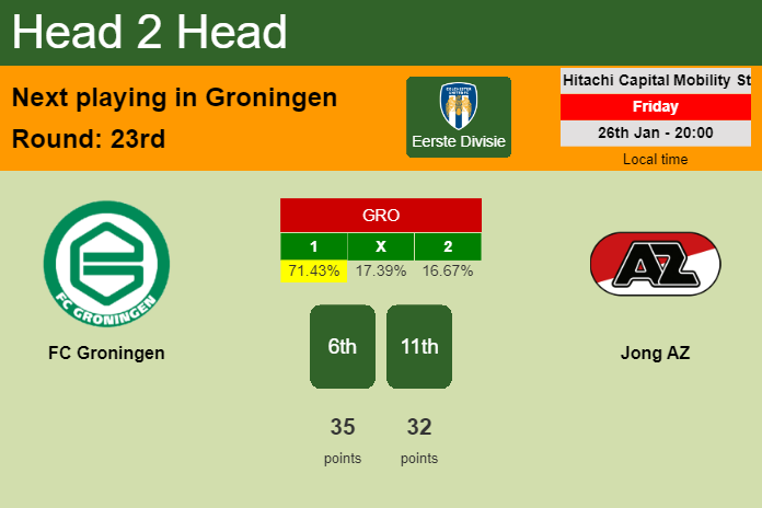 H2H, prediction of FC Groningen vs Jong AZ with odds, preview, pick, kick-off time 26-01-2024 - Eerste Divisie