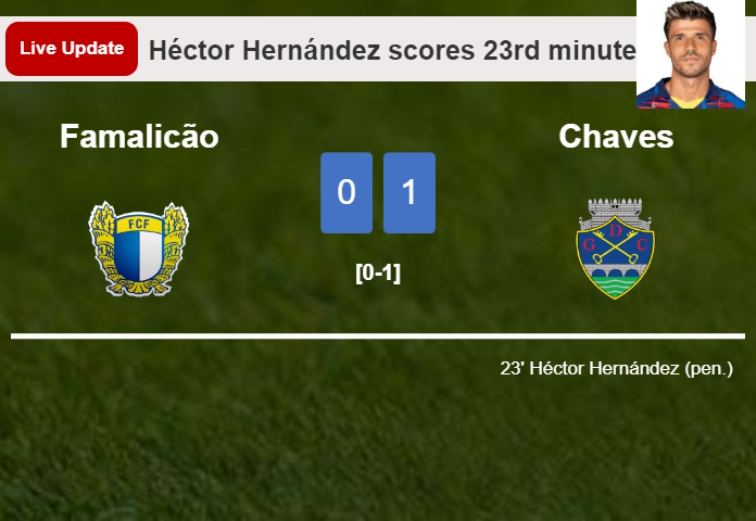 LIVE UPDATES. Chaves leads Famalicão 1-0 after Héctor Hernández netted a penalty in the 23rd minute