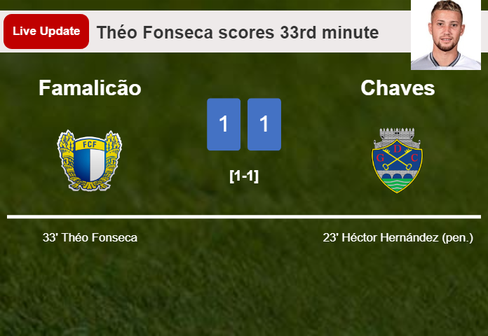LIVE UPDATES. Famalicão draws Chaves with a goal from Théo Fonseca in the 33rd minute and the result is 1-1