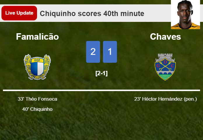 LIVE UPDATES. Famalicão takes the lead over Chaves with a goal from Chiquinho in the 40th minute and the result is 2-1