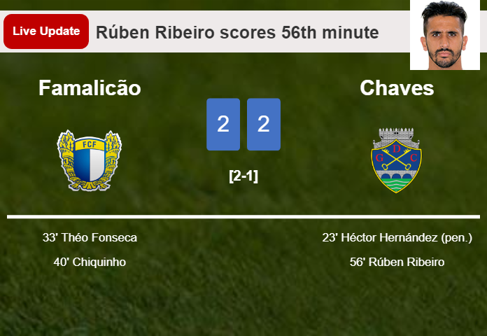 LIVE UPDATES. Chaves draws Famalicão with a goal from Rúben Ribeiro in the 56th minute and the result is 2-2