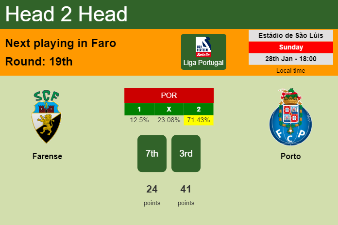 H2H, prediction of Farense vs Porto with odds, preview, pick, kick-off time 28-01-2024 - Liga Portugal