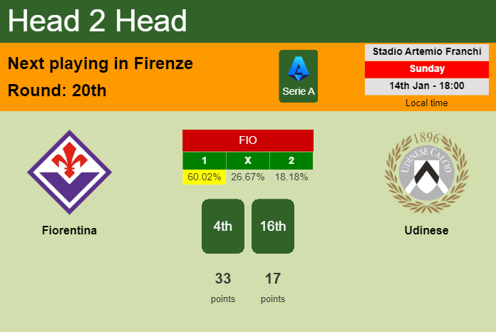 H2H, prediction of Fiorentina vs Udinese with odds, preview, pick, kick-off time 14-01-2024 - Serie A