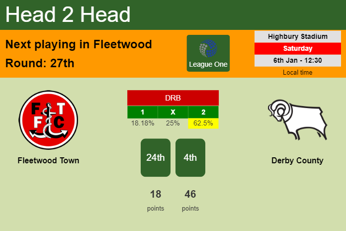 H2H, prediction of Fleetwood Town vs Derby County with odds, preview, pick, kick-off time 06-01-2024 - League One