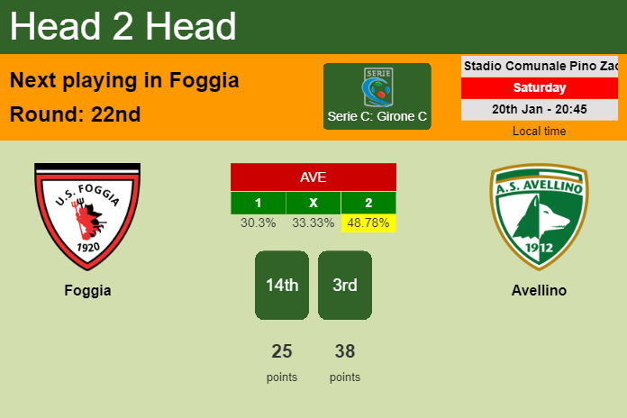 H2H, prediction of Foggia vs Avellino with odds, preview, pick, kick-off time 20-01-2024 - Serie C: Girone C