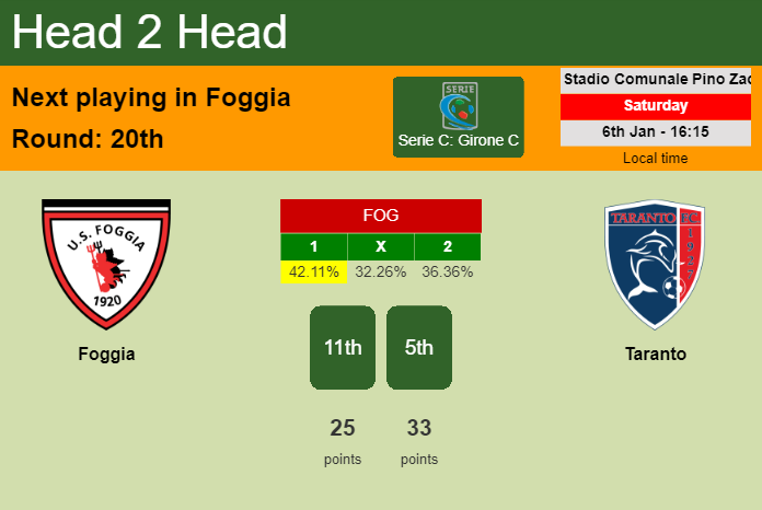 H2H, prediction of Foggia vs Taranto with odds, preview, pick, kick-off time 06-01-2024 - Serie C: Girone C
