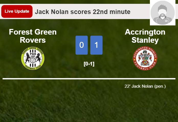 LIVE UPDATES. Accrington Stanley leads Forest Green Rovers 1-0 after Jack Nolan scored a penalty in the 22nd minute