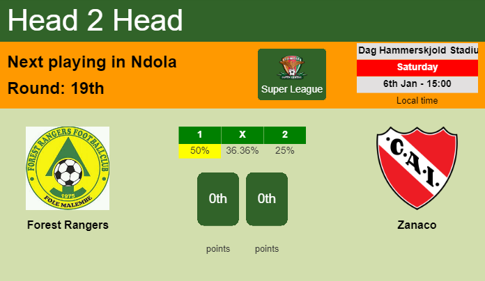 H2H, prediction of Forest Rangers vs Zanaco with odds, preview, pick, kick-off time 06-01-2024 - Super League