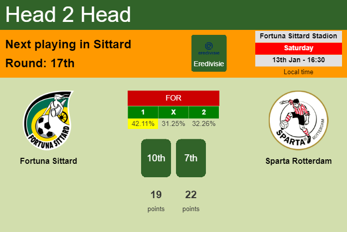 H2H, prediction of Fortuna Sittard vs Sparta Rotterdam with odds, preview, pick, kick-off time 13-01-2024 - Eredivisie