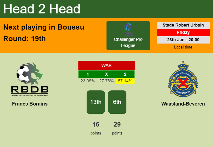 H2H, prediction of Francs Borains vs Waasland-Beveren with odds, preview, pick, kick-off time 26-01-2024 - Challenger Pro League