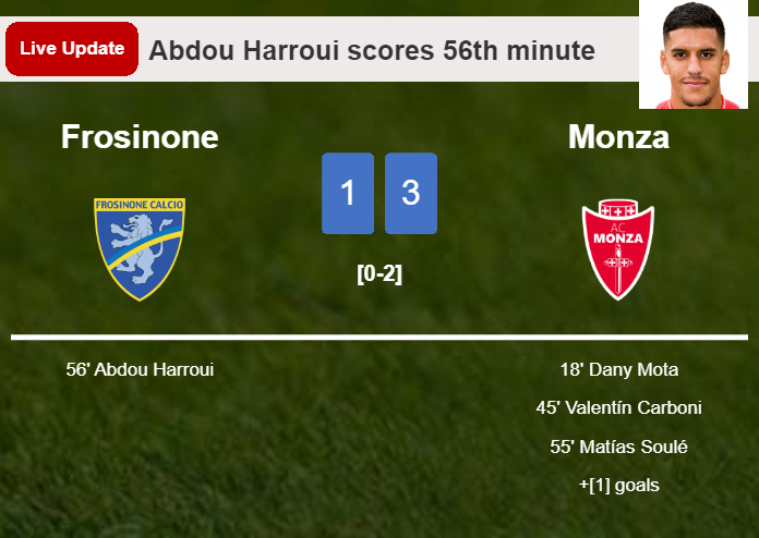 LIVE UPDATES. Frosinone scores again over Monza with a goal from Abdou Harroui in the 56th minute and the result is 1-3