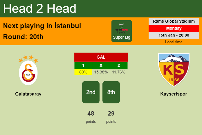 H2H, prediction of Galatasaray vs Kayserispor with odds, preview, pick, kick-off time 15-01-2024 - Super Lig