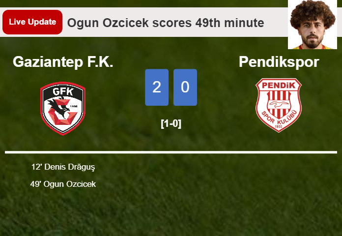 LIVE UPDATES. Gaziantep F.K. scores again over Pendikspor with a goal from Ogun Ozcicek in the 49th minute and the result is 2-0