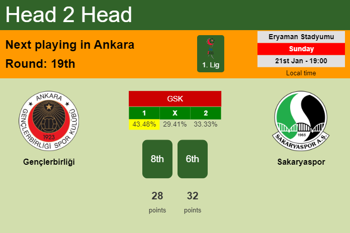 H2H, prediction of Gençlerbirliği vs Sakaryaspor with odds, preview, pick, kick-off time 21-01-2024 - 1. Lig