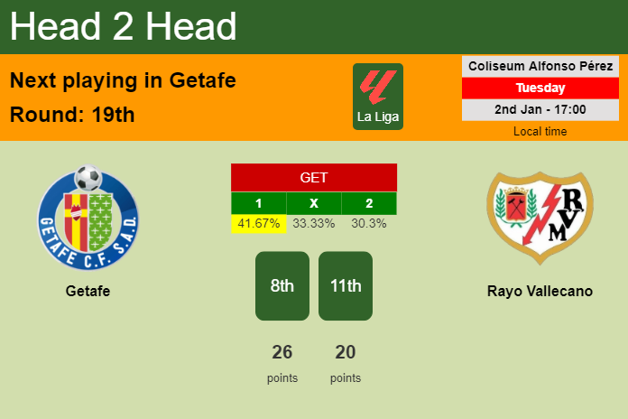 H2H, prediction of Getafe vs Rayo Vallecano with odds, preview, pick, kick-off time 02-01-2024 - La Liga