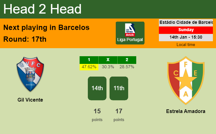 H2H, prediction of Gil Vicente vs Estrela Amadora with odds, preview, pick, kick-off time 14-01-2024 - Liga Portugal