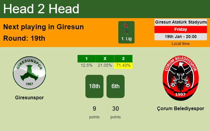 H2H, prediction of Giresunspor vs Çorum Belediyespor with odds, preview, pick, kick-off time 19-01-2024 - 1. Lig