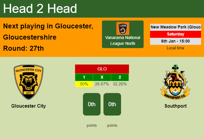 H2H, prediction of Gloucester City vs Southport with odds, preview, pick, kick-off time - Vanarama National League North