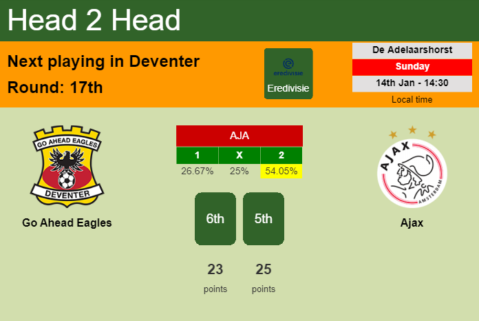 H2H, prediction of Go Ahead Eagles vs Ajax with odds, preview, pick, kick-off time 14-01-2024 - Eredivisie