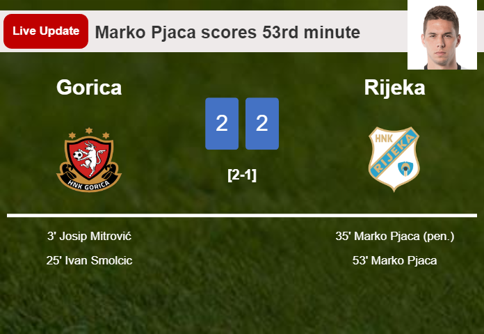 LIVE UPDATES. Rijeka draws Gorica with a goal from Marko Pjaca in the 53rd minute and the result is 2-2