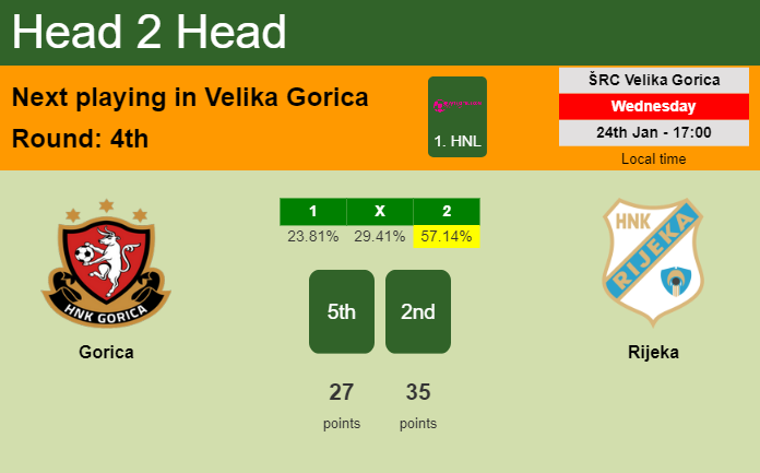 H2H, prediction of Gorica vs Rijeka with odds, preview, pick, kick-off time 24-01-2024 - 1. HNL