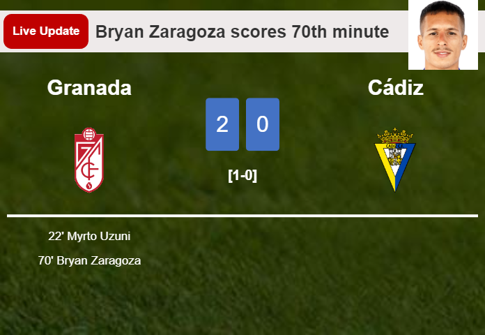 LIVE UPDATES. Granada scores again over Cádiz with a goal from Bryan Zaragoza in the 70th minute and the result is 2-0