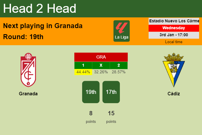 H2H, prediction of Granada vs Cádiz with odds, preview, pick, kick-off time 03-01-2024 - La Liga